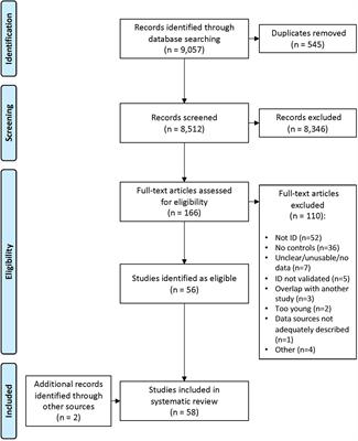 A systematic review of the biological, social, and environmental determinants of intellectual disability in children and adolescents